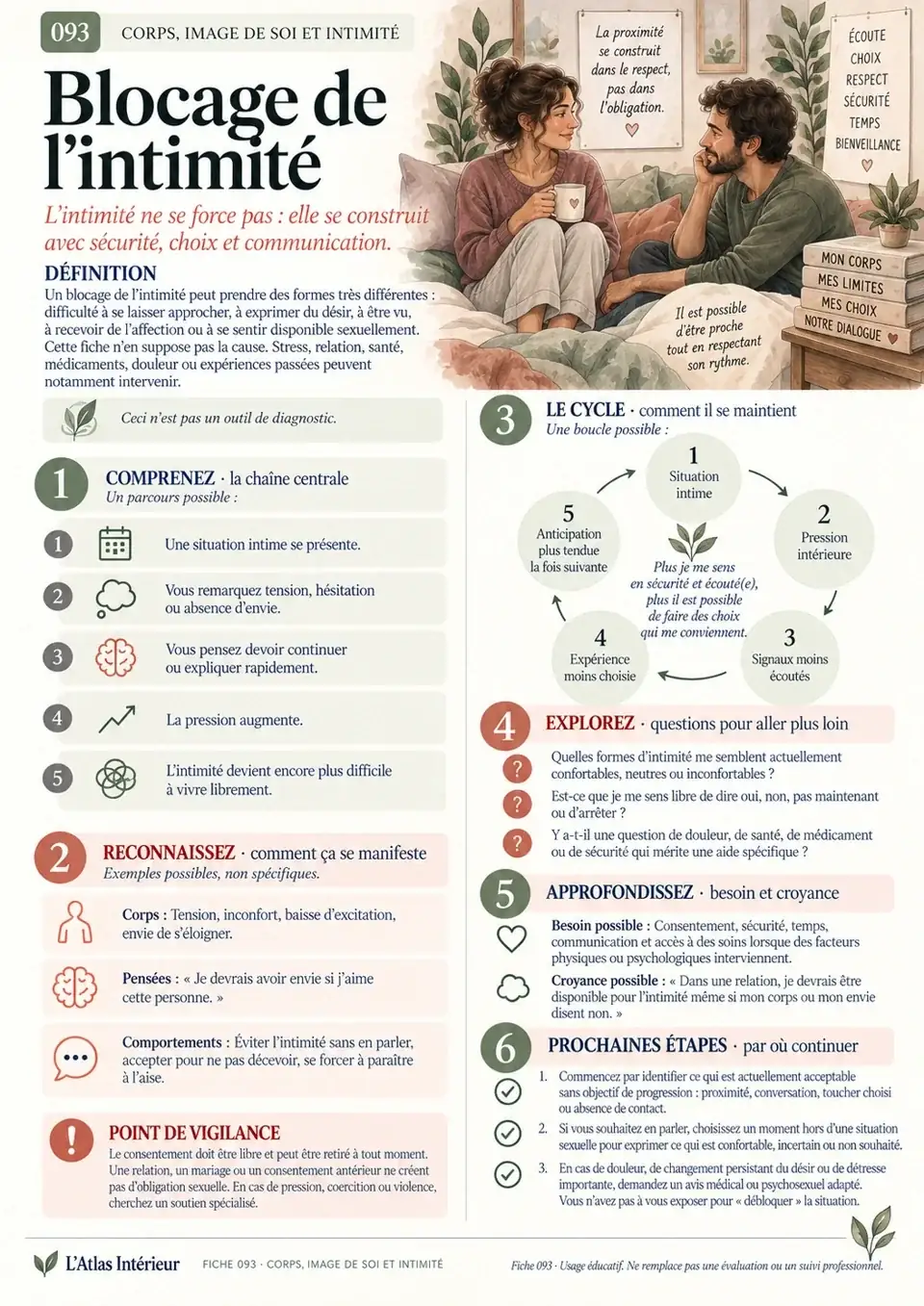 Exemple complet de fiche illustrée : Blocage de l’intimité
